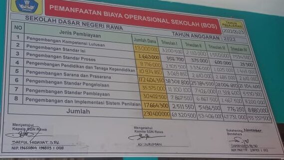 laporan Bos Reguler Tahap Satu dan Dua di SDN RAWA Sukahening Tasikmalaya Diduga Ditutupi